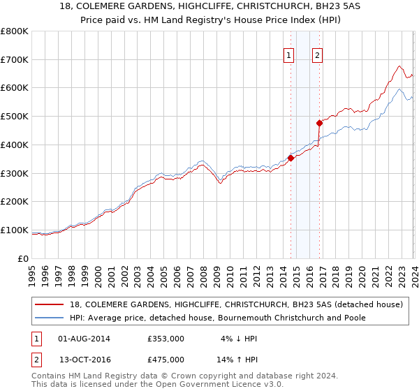 18, COLEMERE GARDENS, HIGHCLIFFE, CHRISTCHURCH, BH23 5AS: Price paid vs HM Land Registry's House Price Index