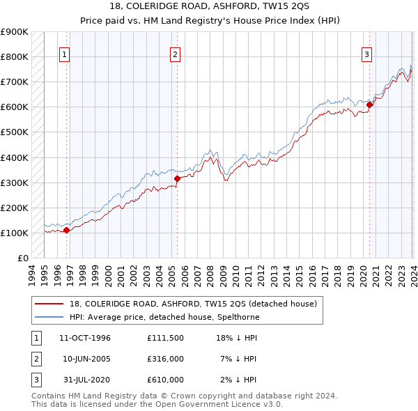 18, COLERIDGE ROAD, ASHFORD, TW15 2QS: Price paid vs HM Land Registry's House Price Index