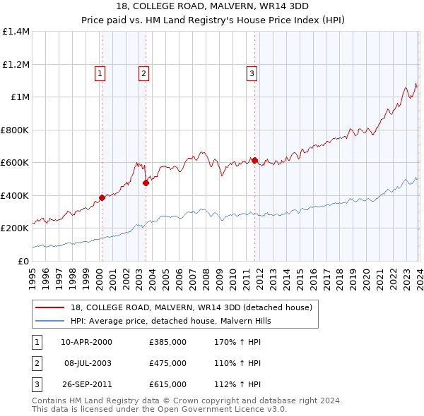 18, COLLEGE ROAD, MALVERN, WR14 3DD: Price paid vs HM Land Registry's House Price Index