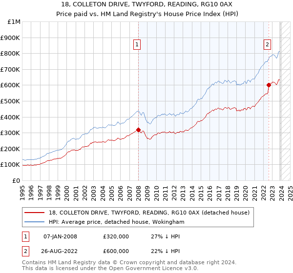 18, COLLETON DRIVE, TWYFORD, READING, RG10 0AX: Price paid vs HM Land Registry's House Price Index