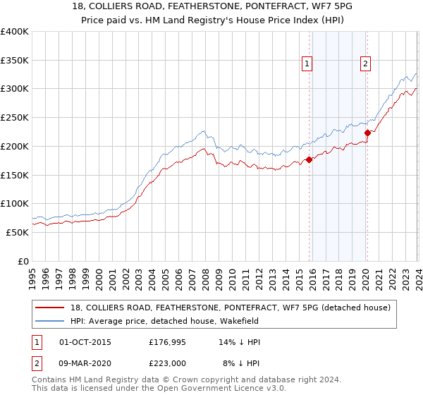 18, COLLIERS ROAD, FEATHERSTONE, PONTEFRACT, WF7 5PG: Price paid vs HM Land Registry's House Price Index
