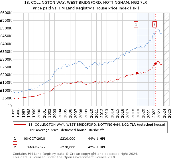 18, COLLINGTON WAY, WEST BRIDGFORD, NOTTINGHAM, NG2 7LR: Price paid vs HM Land Registry's House Price Index