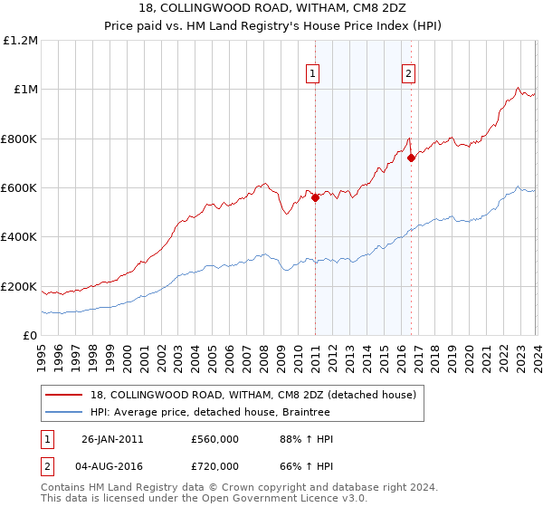 18, COLLINGWOOD ROAD, WITHAM, CM8 2DZ: Price paid vs HM Land Registry's House Price Index
