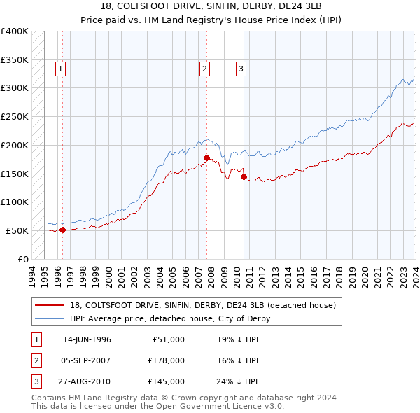 18, COLTSFOOT DRIVE, SINFIN, DERBY, DE24 3LB: Price paid vs HM Land Registry's House Price Index