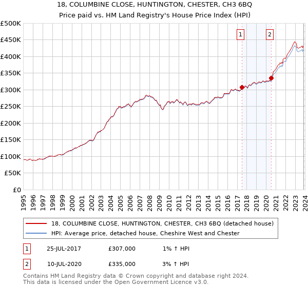 18, COLUMBINE CLOSE, HUNTINGTON, CHESTER, CH3 6BQ: Price paid vs HM Land Registry's House Price Index