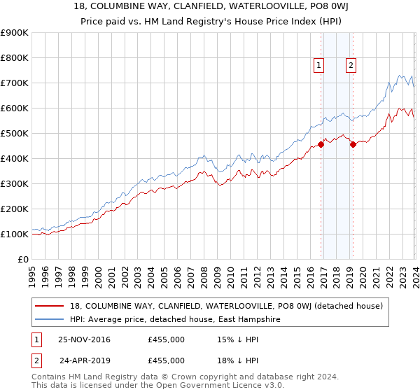 18, COLUMBINE WAY, CLANFIELD, WATERLOOVILLE, PO8 0WJ: Price paid vs HM Land Registry's House Price Index