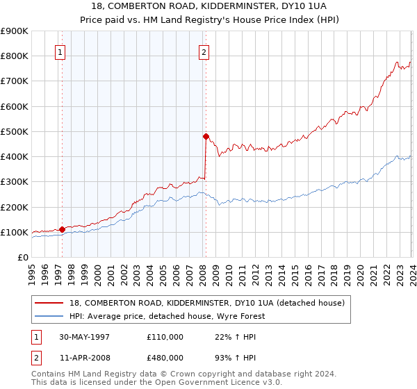 18, COMBERTON ROAD, KIDDERMINSTER, DY10 1UA: Price paid vs HM Land Registry's House Price Index