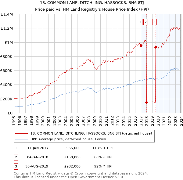 18, COMMON LANE, DITCHLING, HASSOCKS, BN6 8TJ: Price paid vs HM Land Registry's House Price Index