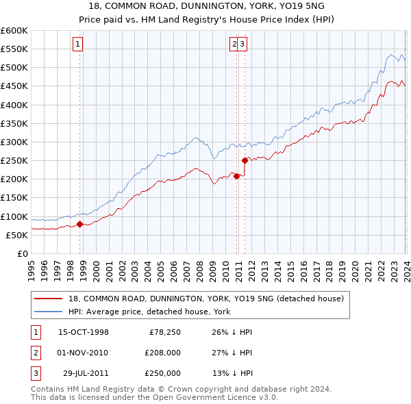 18, COMMON ROAD, DUNNINGTON, YORK, YO19 5NG: Price paid vs HM Land Registry's House Price Index