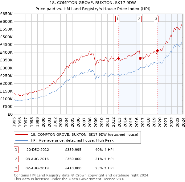 18, COMPTON GROVE, BUXTON, SK17 9DW: Price paid vs HM Land Registry's House Price Index