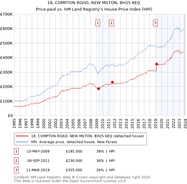18, COMPTON ROAD, NEW MILTON, BH25 6EQ: Price paid vs HM Land Registry's House Price Index