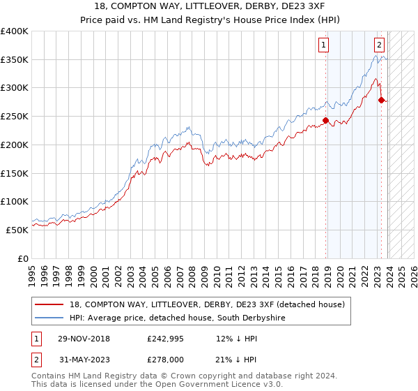 18, COMPTON WAY, LITTLEOVER, DERBY, DE23 3XF: Price paid vs HM Land Registry's House Price Index
