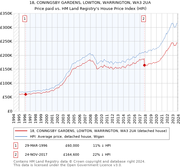 18, CONINGSBY GARDENS, LOWTON, WARRINGTON, WA3 2UA: Price paid vs HM Land Registry's House Price Index