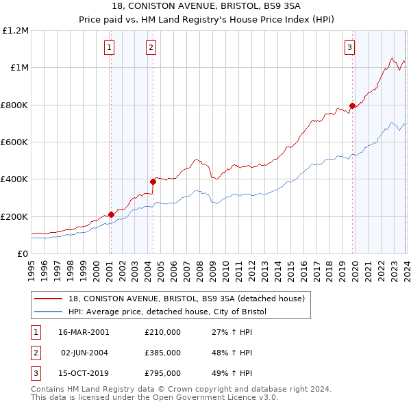 18, CONISTON AVENUE, BRISTOL, BS9 3SA: Price paid vs HM Land Registry's House Price Index