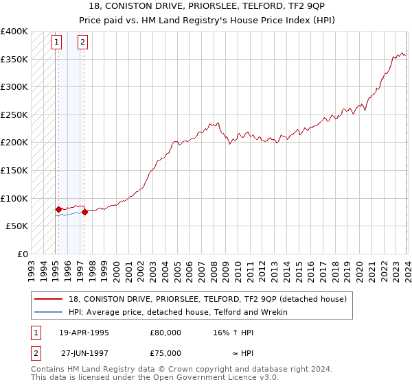 18, CONISTON DRIVE, PRIORSLEE, TELFORD, TF2 9QP: Price paid vs HM Land Registry's House Price Index