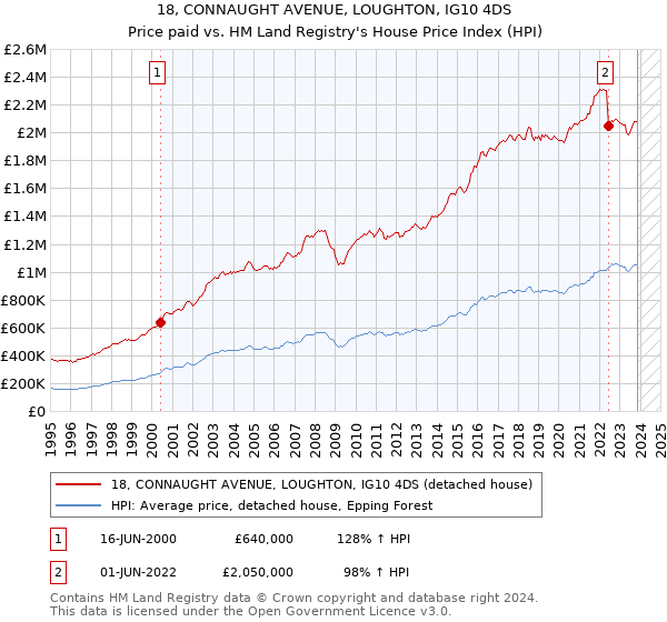 18, CONNAUGHT AVENUE, LOUGHTON, IG10 4DS: Price paid vs HM Land Registry's House Price Index