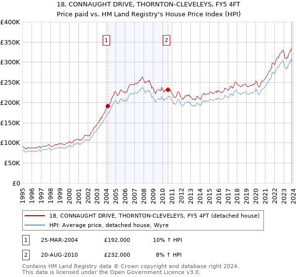 18, CONNAUGHT DRIVE, THORNTON-CLEVELEYS, FY5 4FT: Price paid vs HM Land Registry's House Price Index
