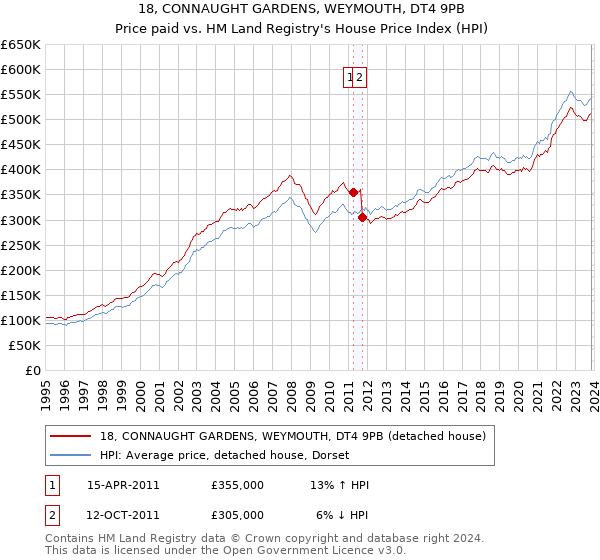 18, CONNAUGHT GARDENS, WEYMOUTH, DT4 9PB: Price paid vs HM Land Registry's House Price Index