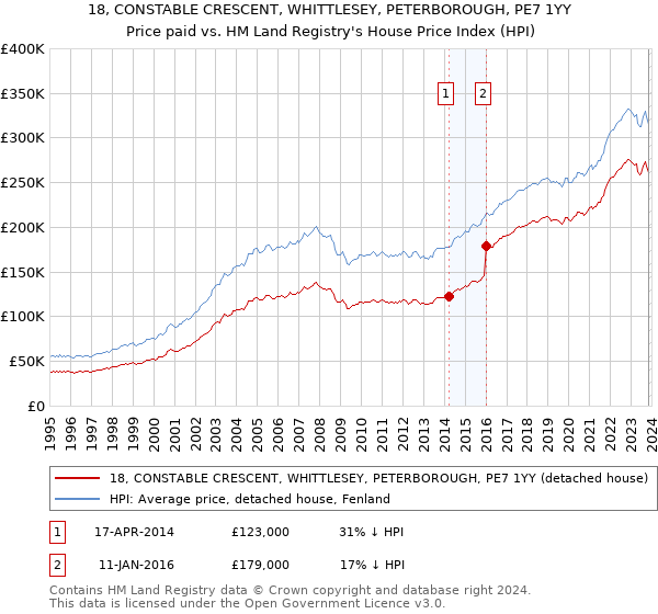 18, CONSTABLE CRESCENT, WHITTLESEY, PETERBOROUGH, PE7 1YY: Price paid vs HM Land Registry's House Price Index