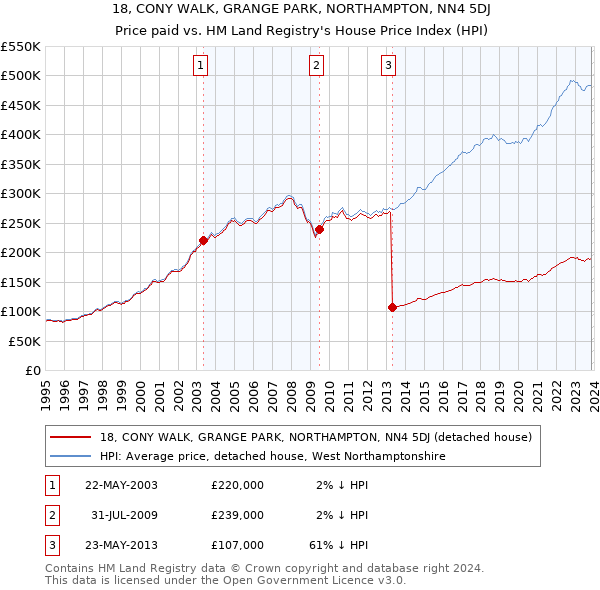 18, CONY WALK, GRANGE PARK, NORTHAMPTON, NN4 5DJ: Price paid vs HM Land Registry's House Price Index