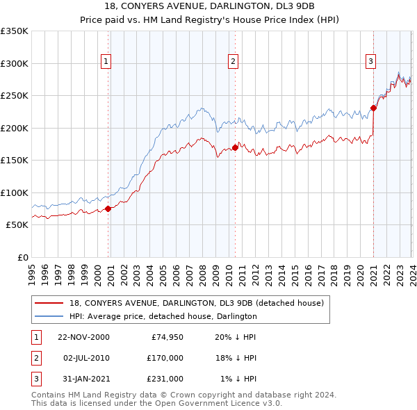 18, CONYERS AVENUE, DARLINGTON, DL3 9DB: Price paid vs HM Land Registry's House Price Index