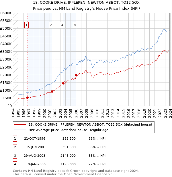 18, COOKE DRIVE, IPPLEPEN, NEWTON ABBOT, TQ12 5QX: Price paid vs HM Land Registry's House Price Index