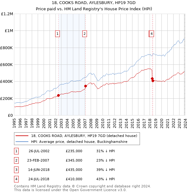 18, COOKS ROAD, AYLESBURY, HP19 7GD: Price paid vs HM Land Registry's House Price Index