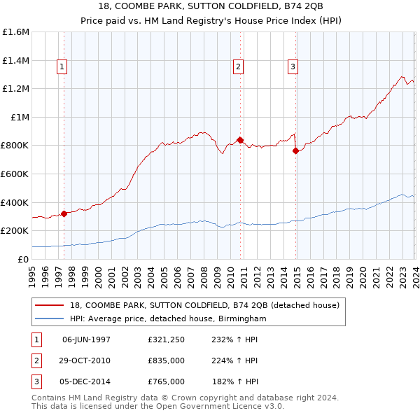 18, COOMBE PARK, SUTTON COLDFIELD, B74 2QB: Price paid vs HM Land Registry's House Price Index