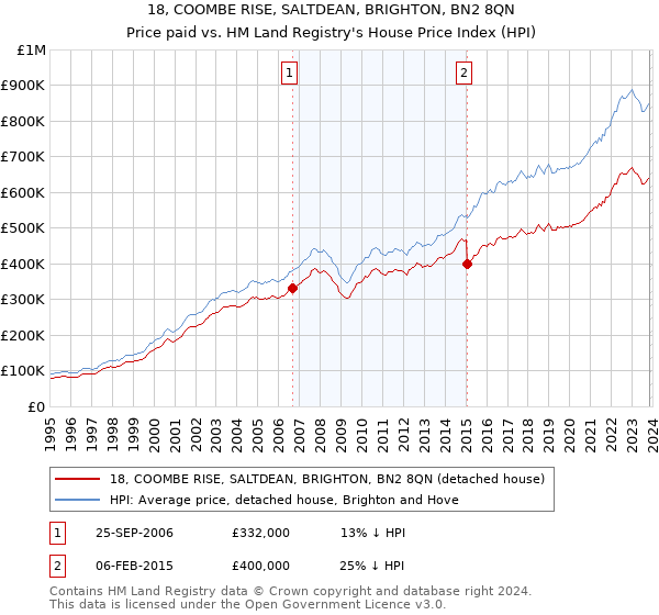 18, COOMBE RISE, SALTDEAN, BRIGHTON, BN2 8QN: Price paid vs HM Land Registry's House Price Index