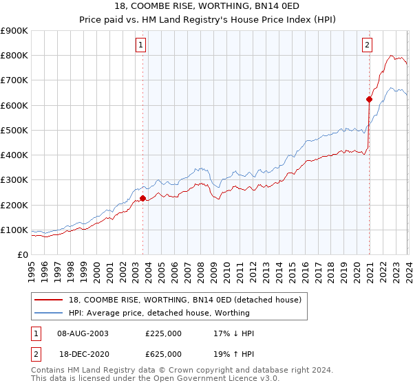 18, COOMBE RISE, WORTHING, BN14 0ED: Price paid vs HM Land Registry's House Price Index