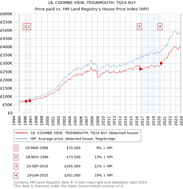 18, COOMBE VIEW, TEIGNMOUTH, TQ14 9UY: Price paid vs HM Land Registry's House Price Index