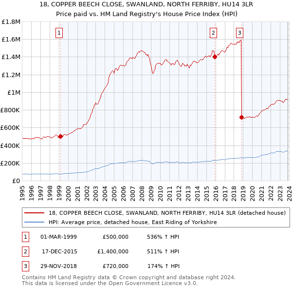 18, COPPER BEECH CLOSE, SWANLAND, NORTH FERRIBY, HU14 3LR: Price paid vs HM Land Registry's House Price Index