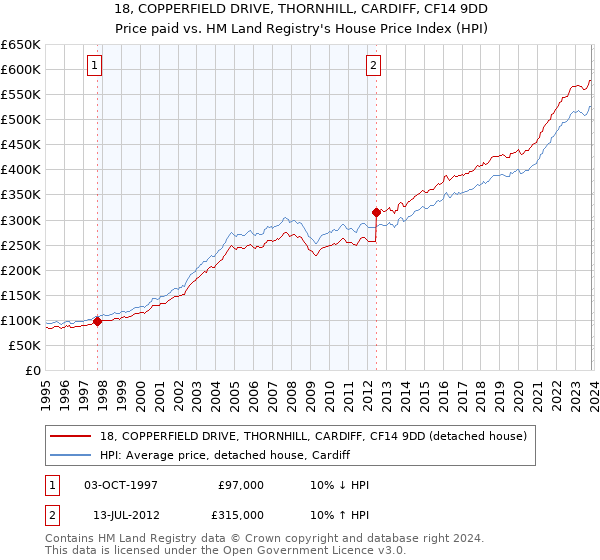 18, COPPERFIELD DRIVE, THORNHILL, CARDIFF, CF14 9DD: Price paid vs HM Land Registry's House Price Index