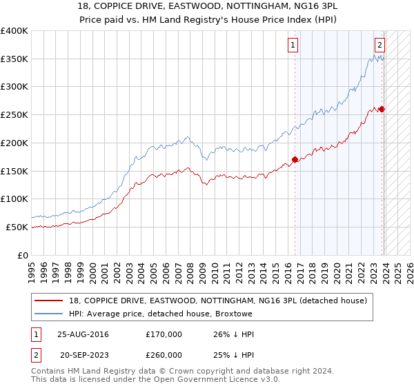 18, COPPICE DRIVE, EASTWOOD, NOTTINGHAM, NG16 3PL: Price paid vs HM Land Registry's House Price Index
