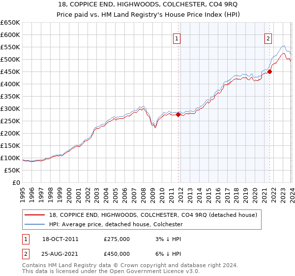 18, COPPICE END, HIGHWOODS, COLCHESTER, CO4 9RQ: Price paid vs HM Land Registry's House Price Index