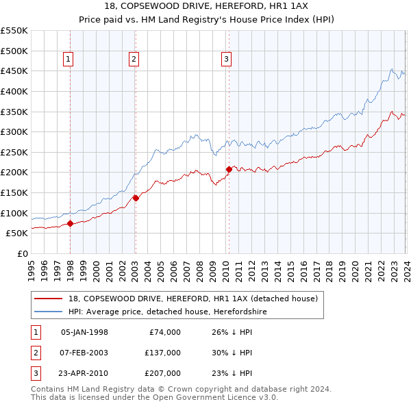 18, COPSEWOOD DRIVE, HEREFORD, HR1 1AX: Price paid vs HM Land Registry's House Price Index