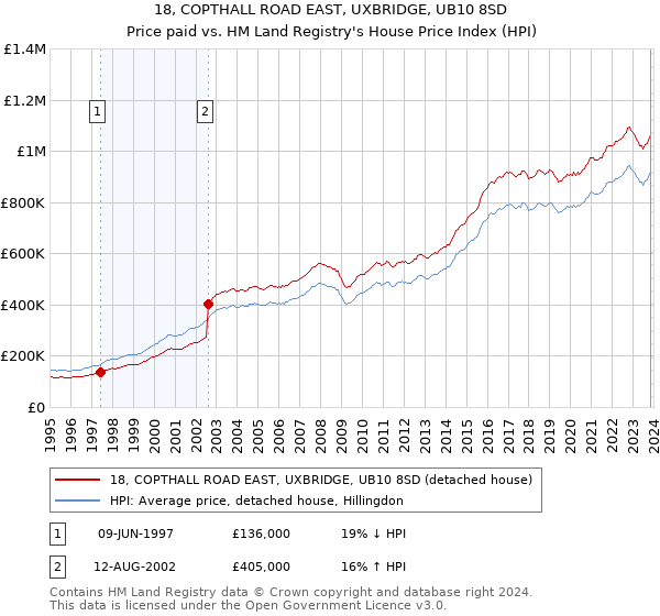 18, COPTHALL ROAD EAST, UXBRIDGE, UB10 8SD: Price paid vs HM Land Registry's House Price Index