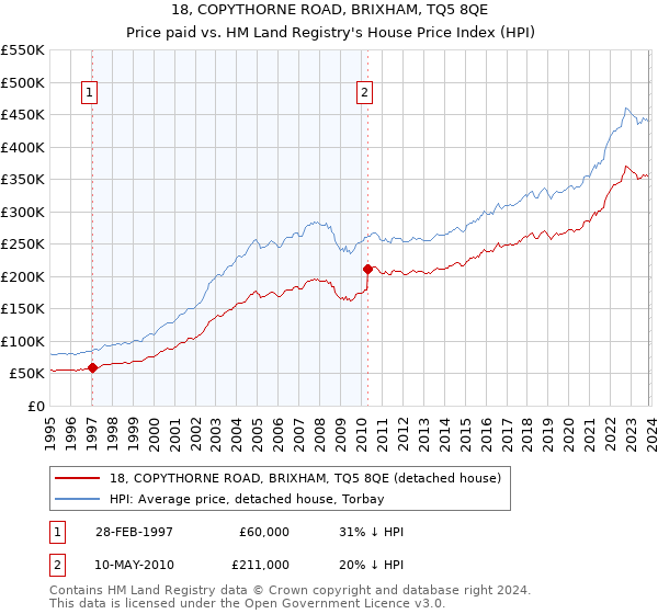 18, COPYTHORNE ROAD, BRIXHAM, TQ5 8QE: Price paid vs HM Land Registry's House Price Index