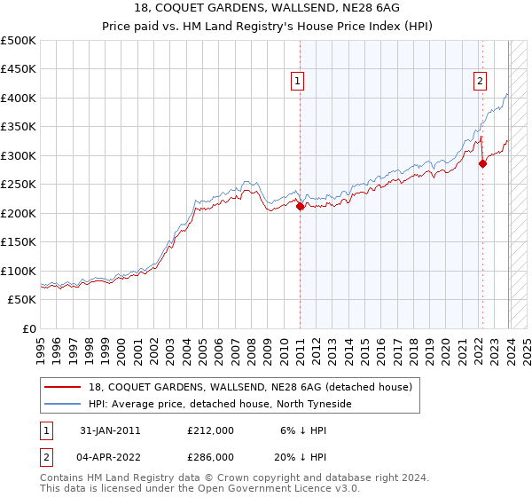 18, COQUET GARDENS, WALLSEND, NE28 6AG: Price paid vs HM Land Registry's House Price Index