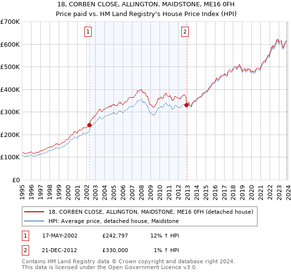 18, CORBEN CLOSE, ALLINGTON, MAIDSTONE, ME16 0FH: Price paid vs HM Land Registry's House Price Index