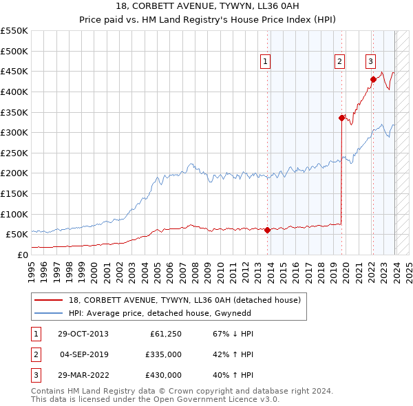 18, CORBETT AVENUE, TYWYN, LL36 0AH: Price paid vs HM Land Registry's House Price Index
