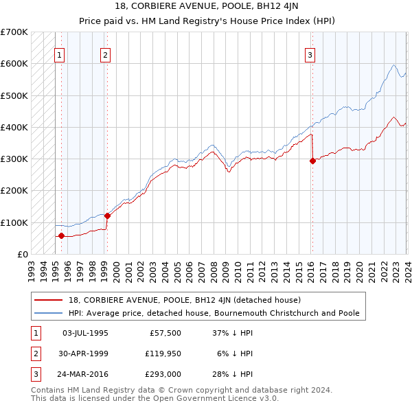 18, CORBIERE AVENUE, POOLE, BH12 4JN: Price paid vs HM Land Registry's House Price Index