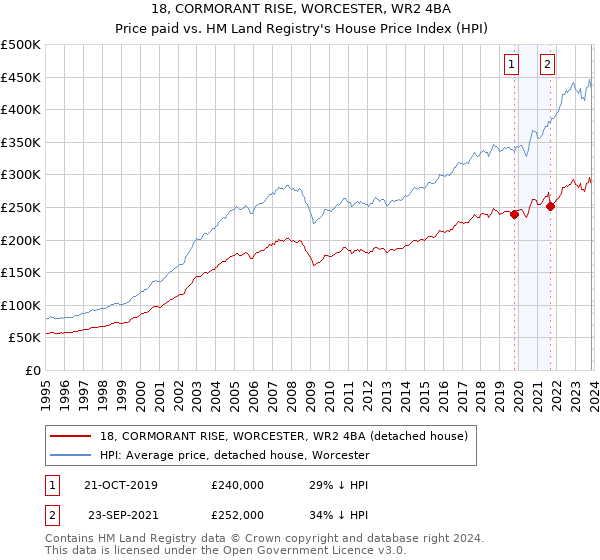 18, CORMORANT RISE, WORCESTER, WR2 4BA: Price paid vs HM Land Registry's House Price Index
