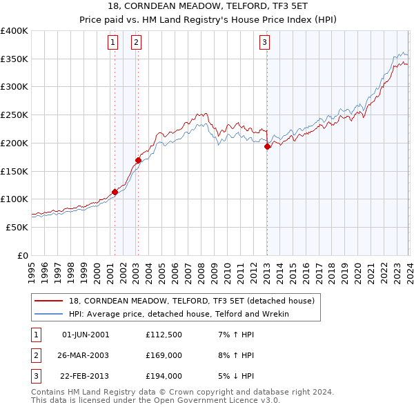 18, CORNDEAN MEADOW, TELFORD, TF3 5ET: Price paid vs HM Land Registry's House Price Index