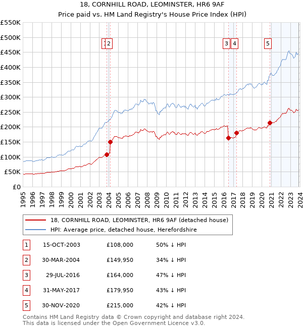 18, CORNHILL ROAD, LEOMINSTER, HR6 9AF: Price paid vs HM Land Registry's House Price Index