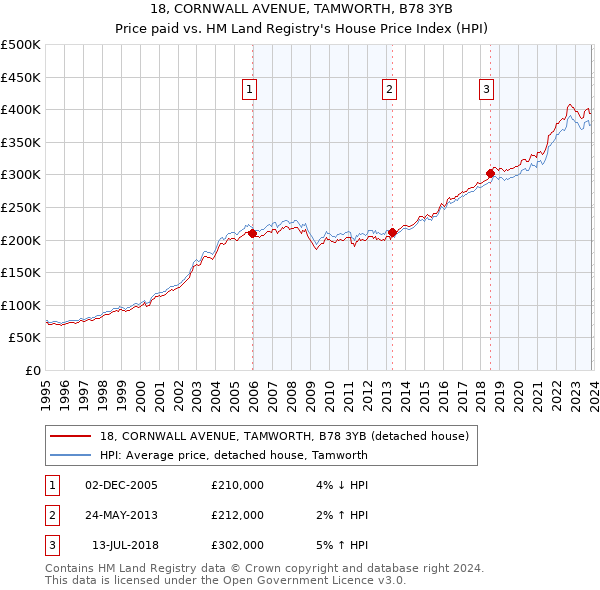 18, CORNWALL AVENUE, TAMWORTH, B78 3YB: Price paid vs HM Land Registry's House Price Index