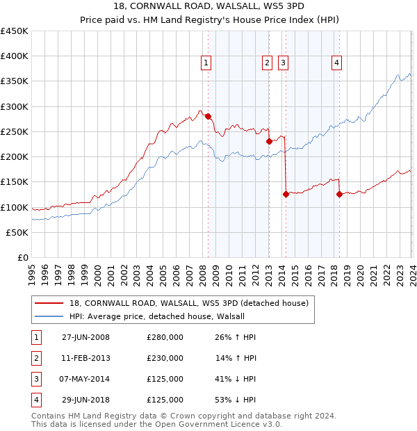 18, CORNWALL ROAD, WALSALL, WS5 3PD: Price paid vs HM Land Registry's House Price Index