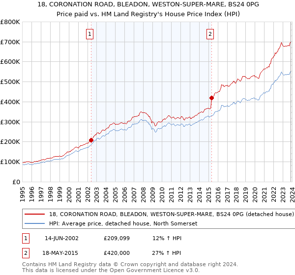 18, CORONATION ROAD, BLEADON, WESTON-SUPER-MARE, BS24 0PG: Price paid vs HM Land Registry's House Price Index