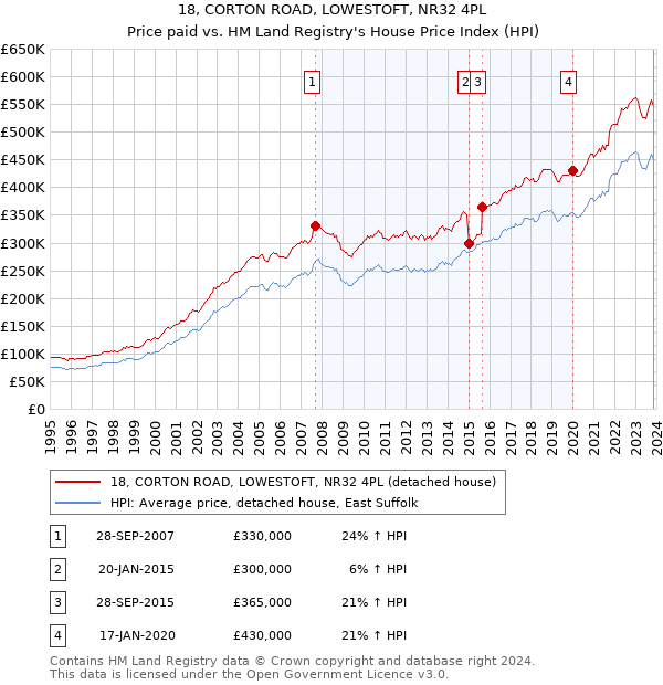 18, CORTON ROAD, LOWESTOFT, NR32 4PL: Price paid vs HM Land Registry's House Price Index