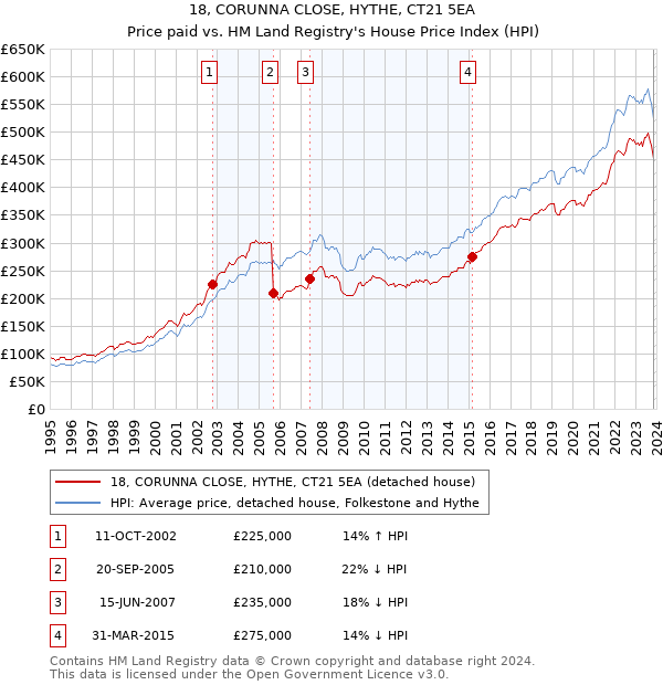 18, CORUNNA CLOSE, HYTHE, CT21 5EA: Price paid vs HM Land Registry's House Price Index